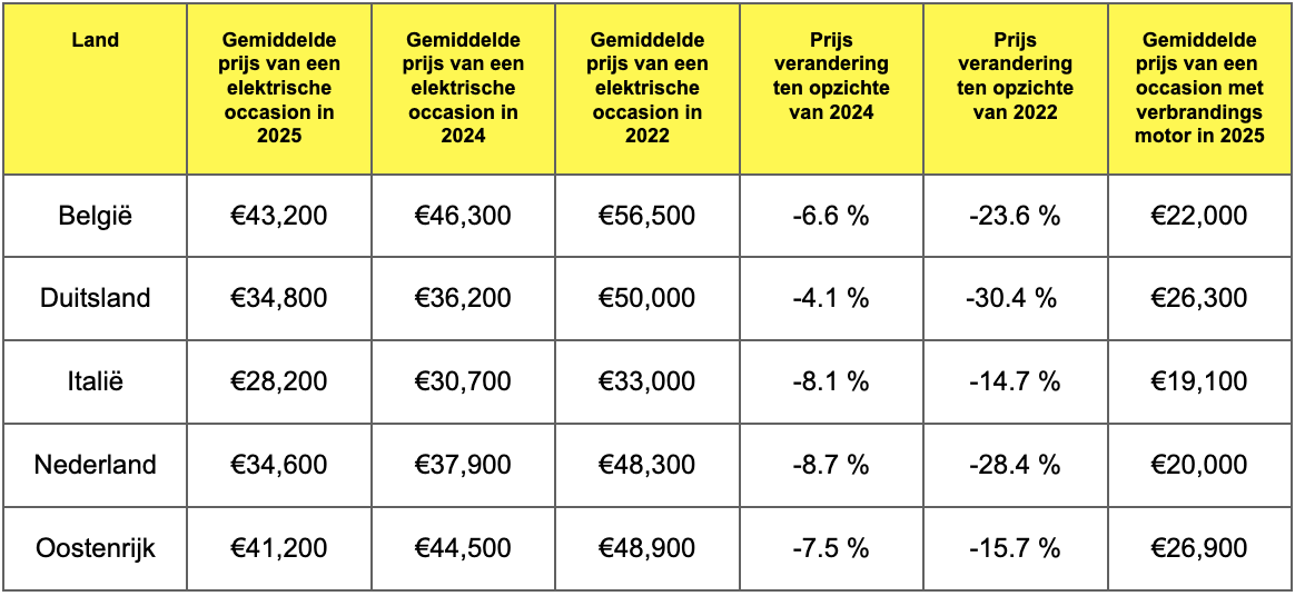 Nederland kent hiermee een sterkere prijsdaling