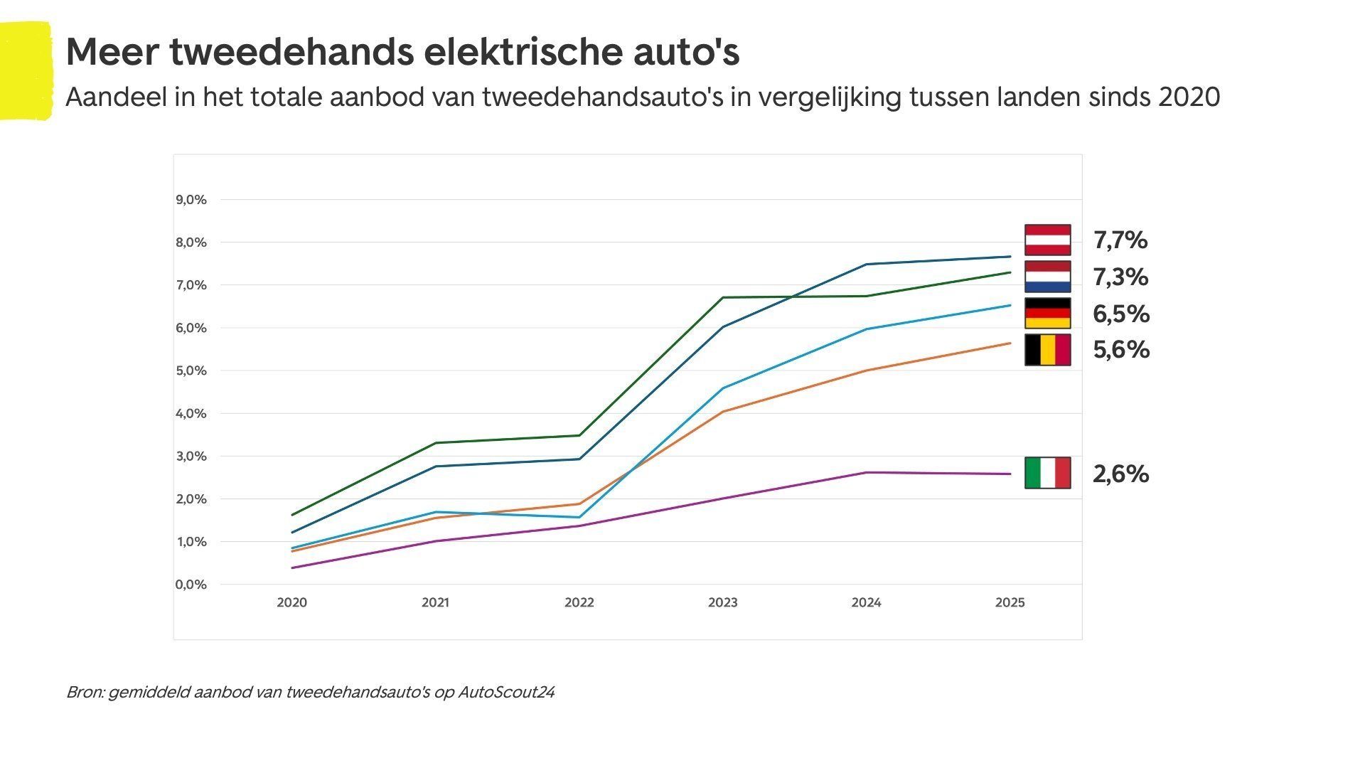 tweedehands elektrische auto’s