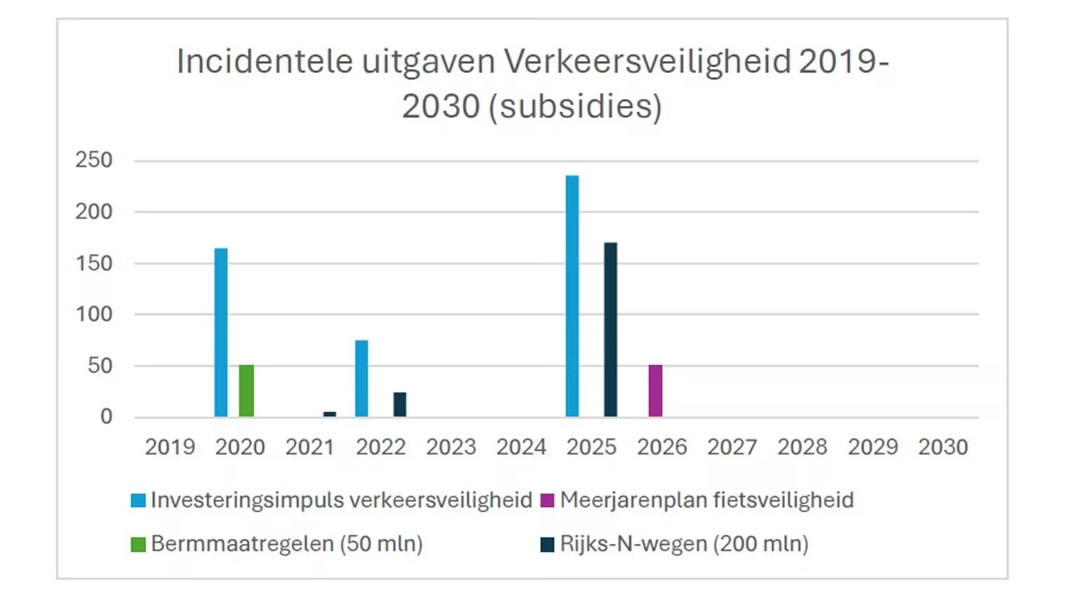 Incidentele uitgaven