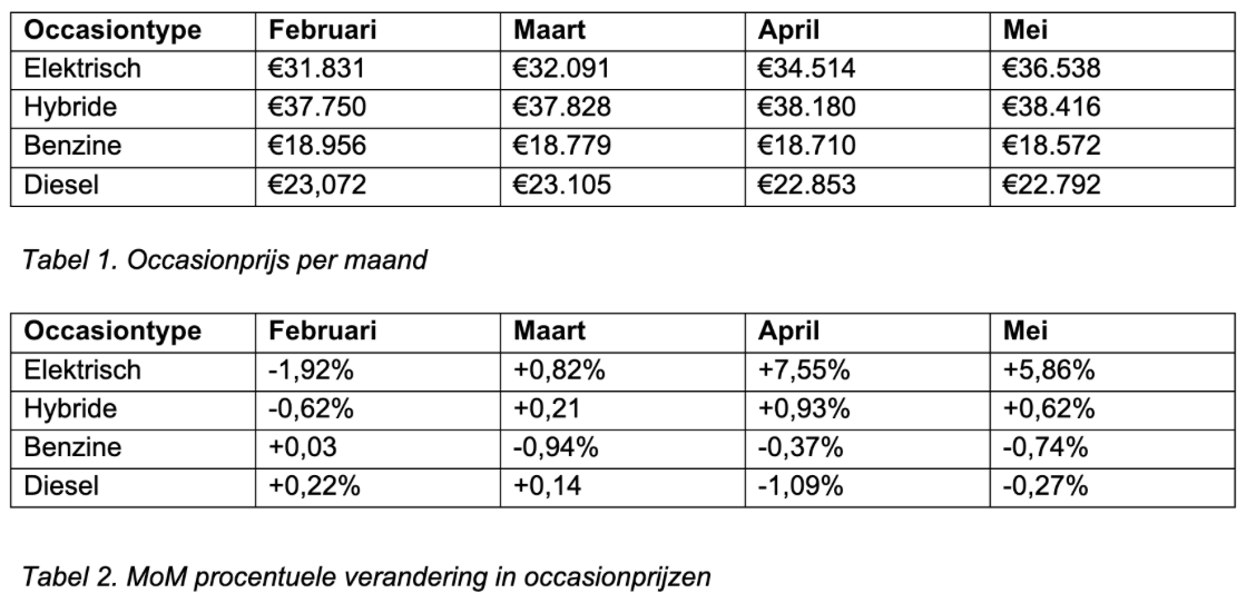 occasionprijs