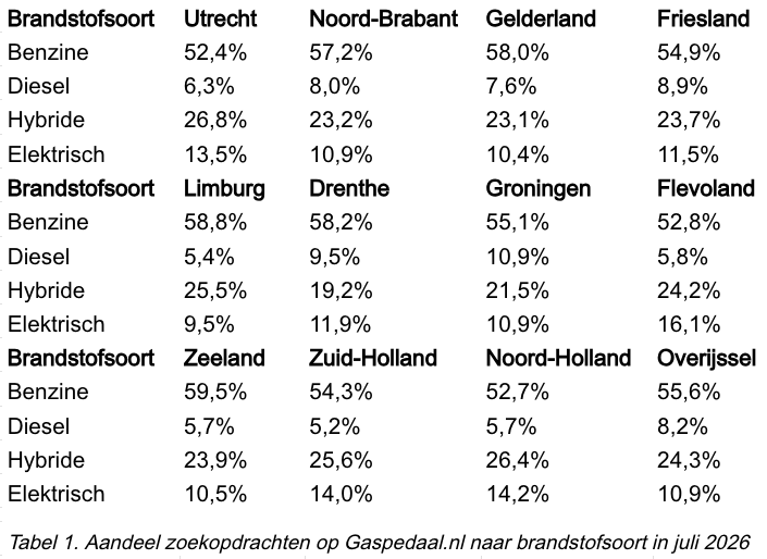 De prijsstijging van tweedehands elektrische auto’s vlakt in juli af