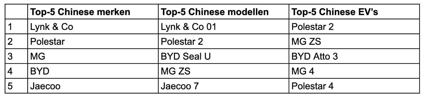 De volgende top-5 lijsten zijn gebaseerd op data van Gaspedaal.nl, 2026 ytd.