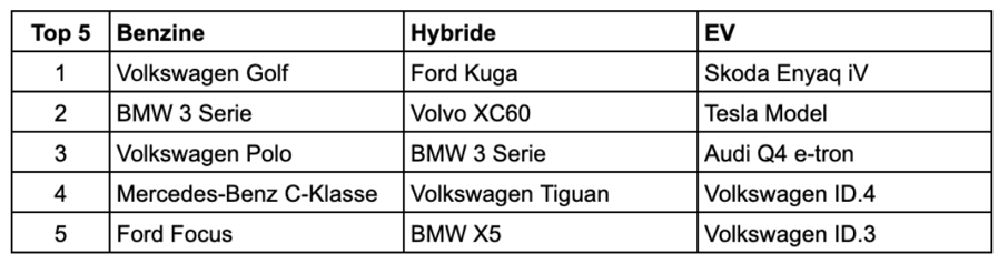 Tabel 1. Top 5 populairste occasions per brandstofsoort op Gaspedaal.nl