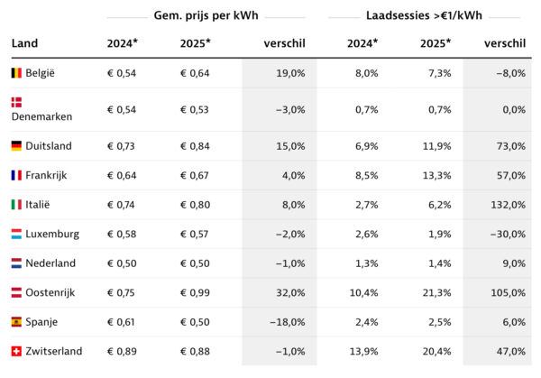 Laadkosten in het buitenland