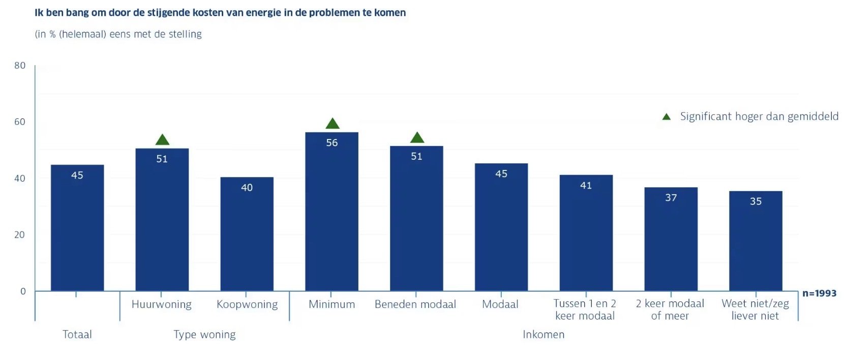 Nederlanders weten niet goed waar ze verstandig aan doen