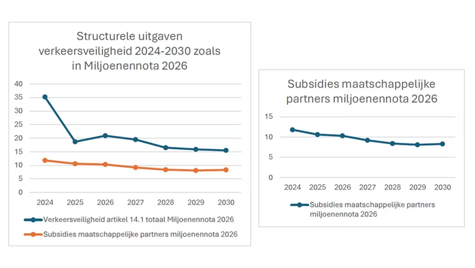 Structurele uitgaven verkeersveiligheid 2024-2030