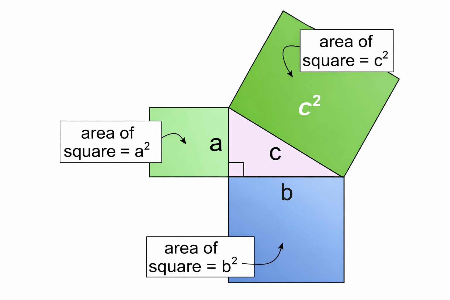 a² + b² = c²