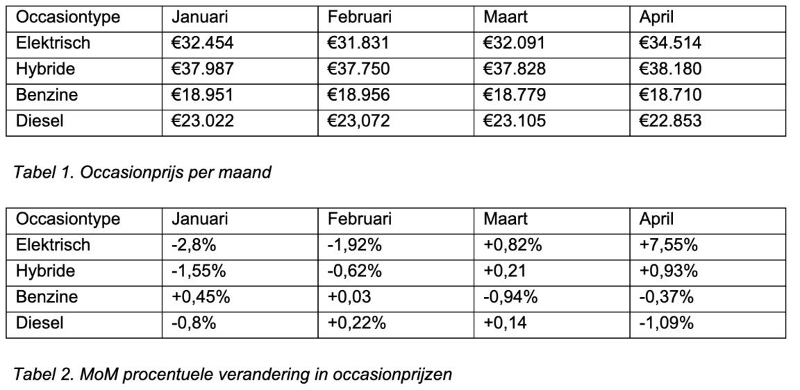 Occasionverkopen dalen