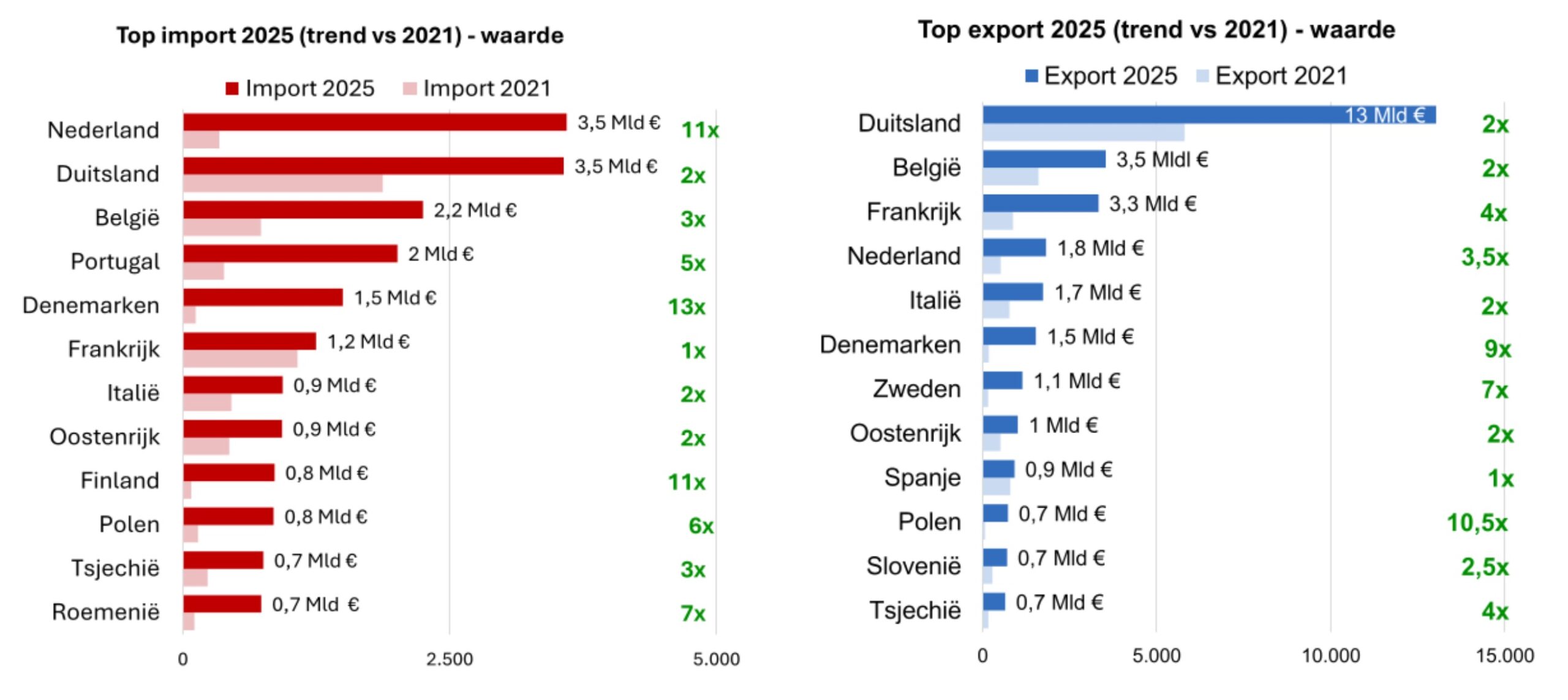 Figuur 1. Import- en exportwaarde 2021 versus 2025